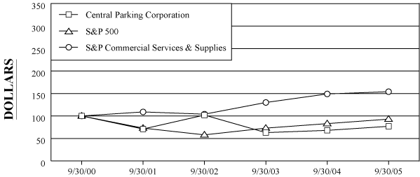 (PERFORMANCE GRAPH)